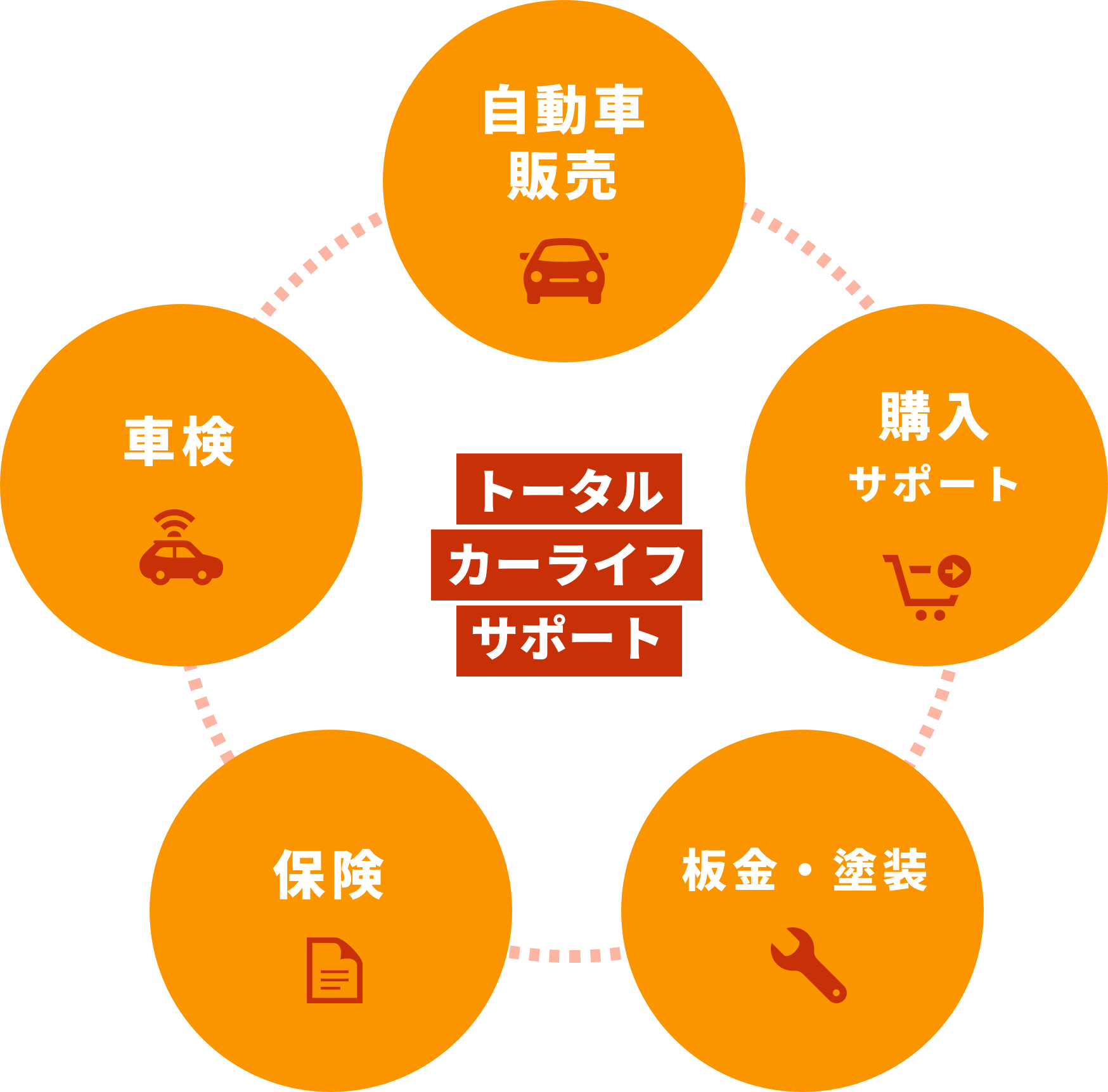 カーライフサポート - 販売から整備、板金、保険まで全て自社対応