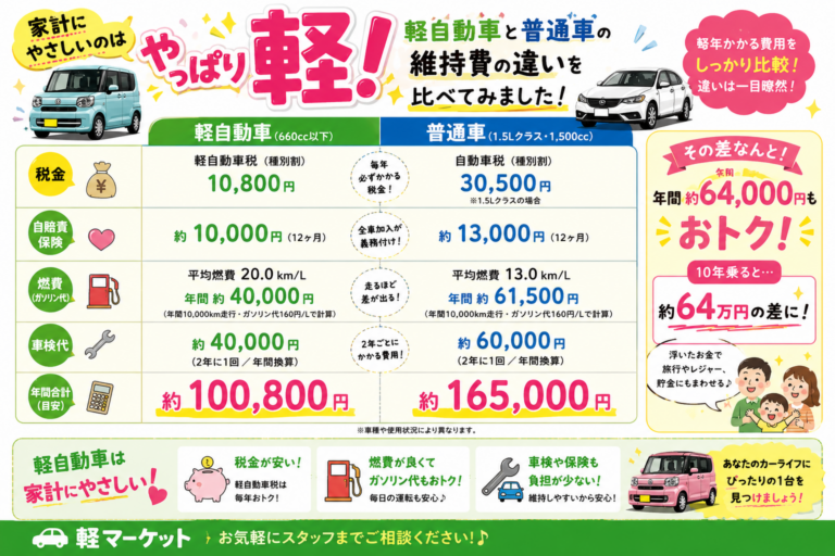 軽自動車 普通車 維持費 違い: 年間の税金、保険、燃費などの具体的なコスト比較のアイキャッチ画像